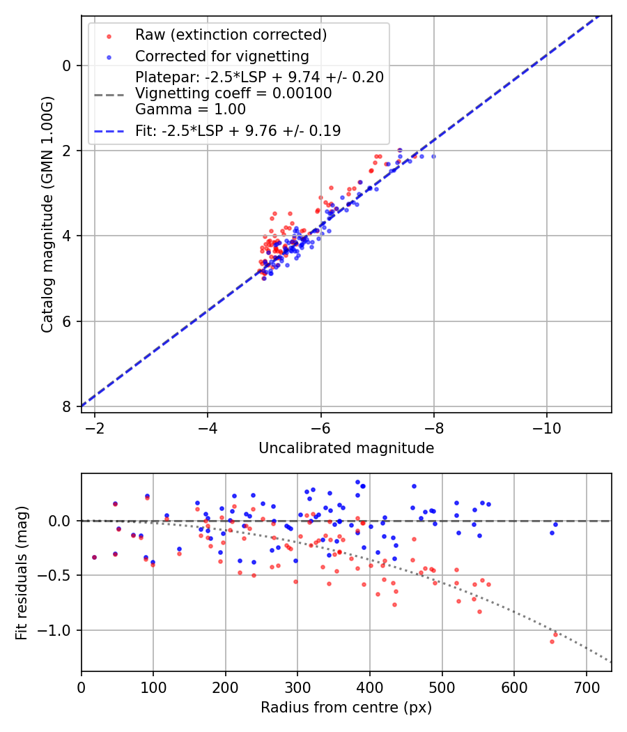 Photometry report
