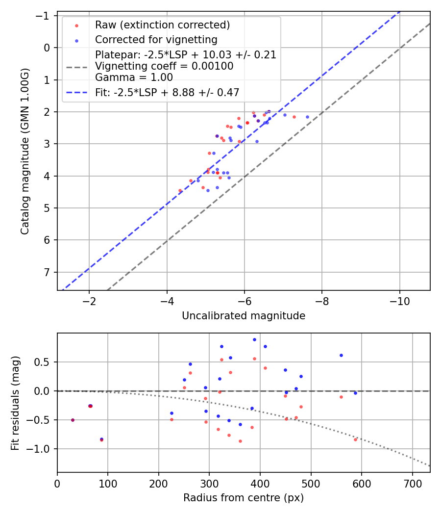 Photometry report