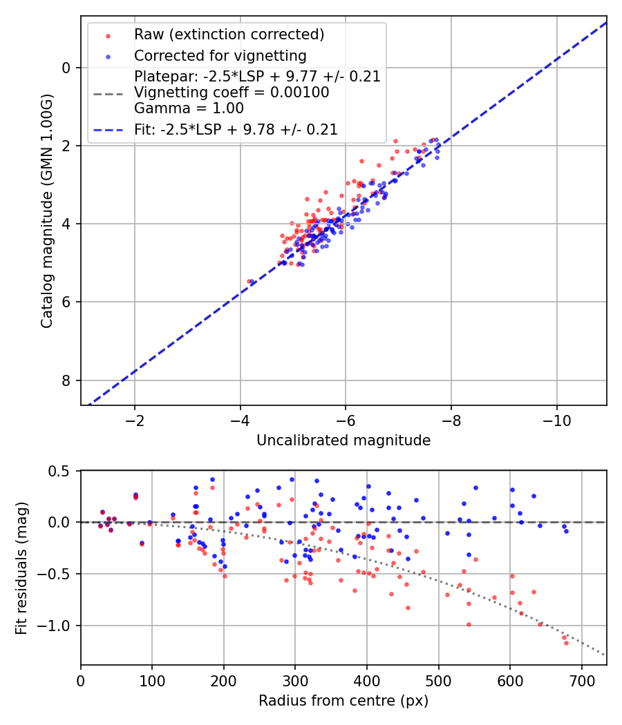 Photometry report