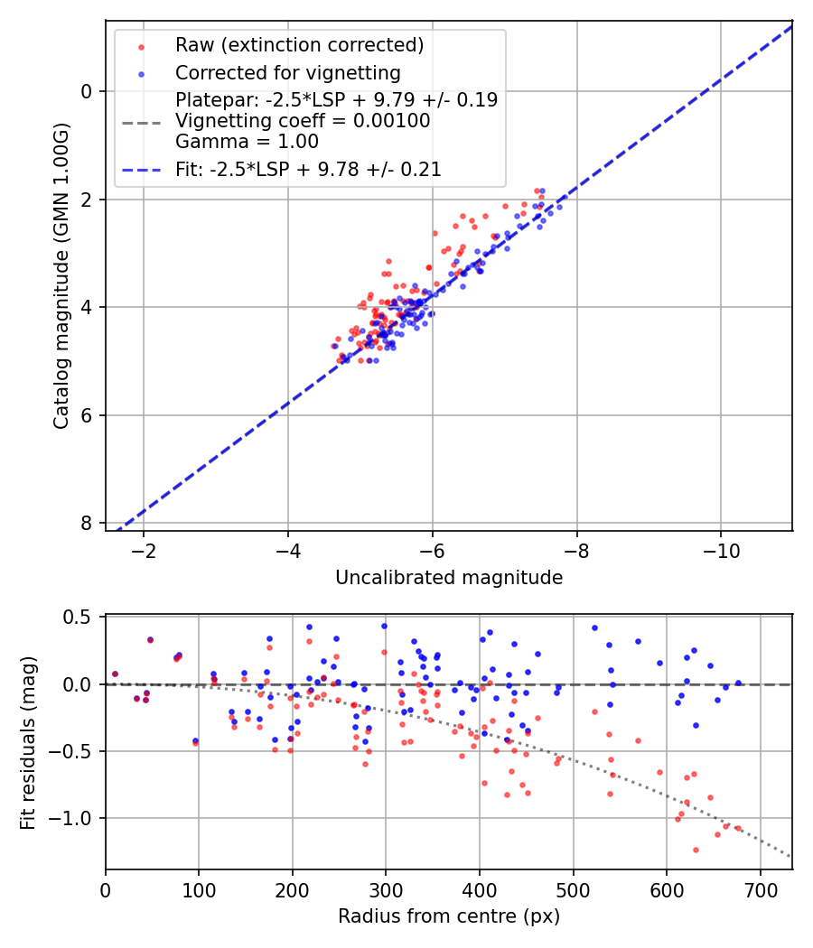 Photometry report