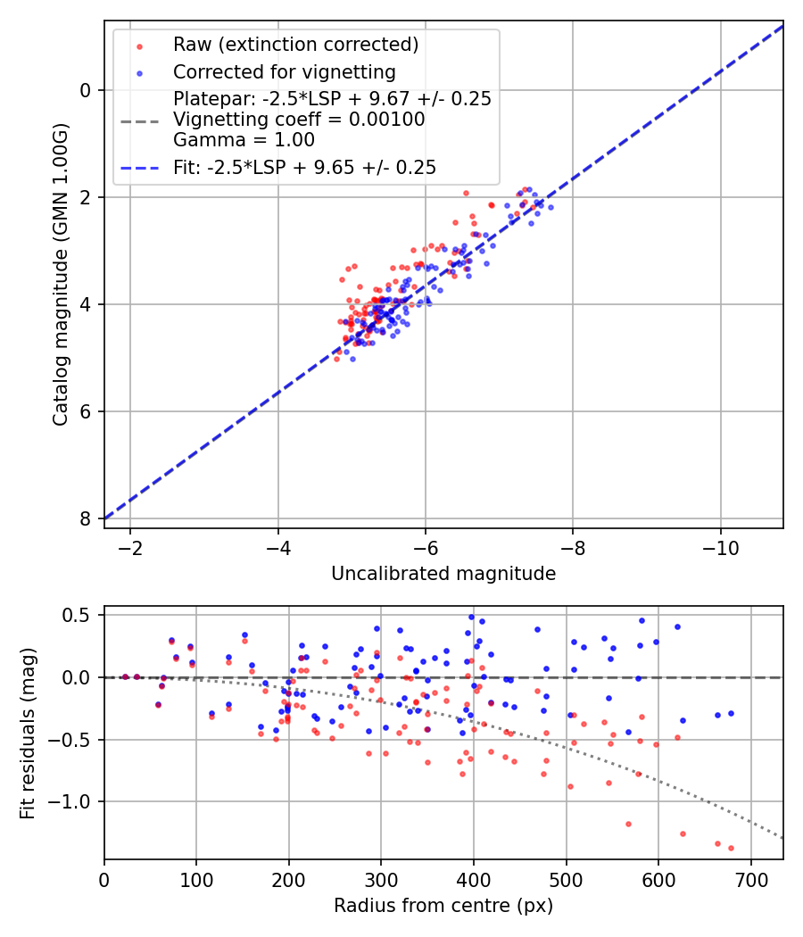 Photometry report