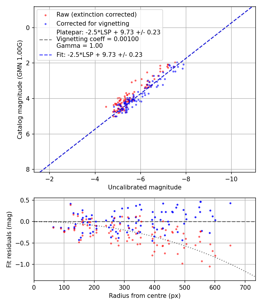 Photometry report