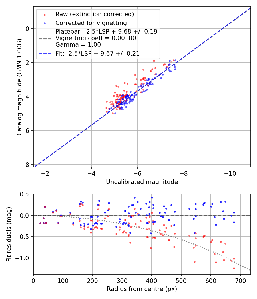 Photometry report