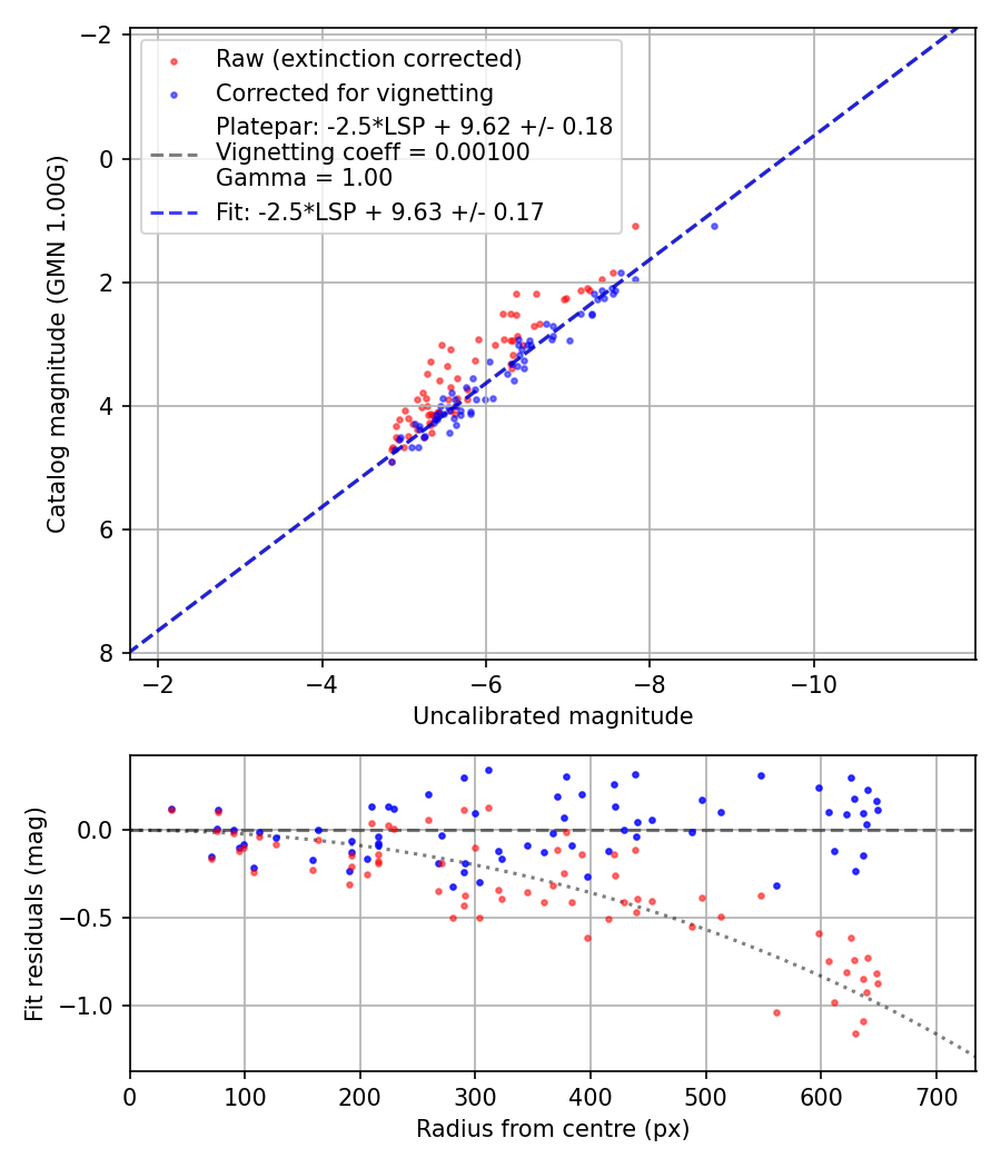 Photometry report