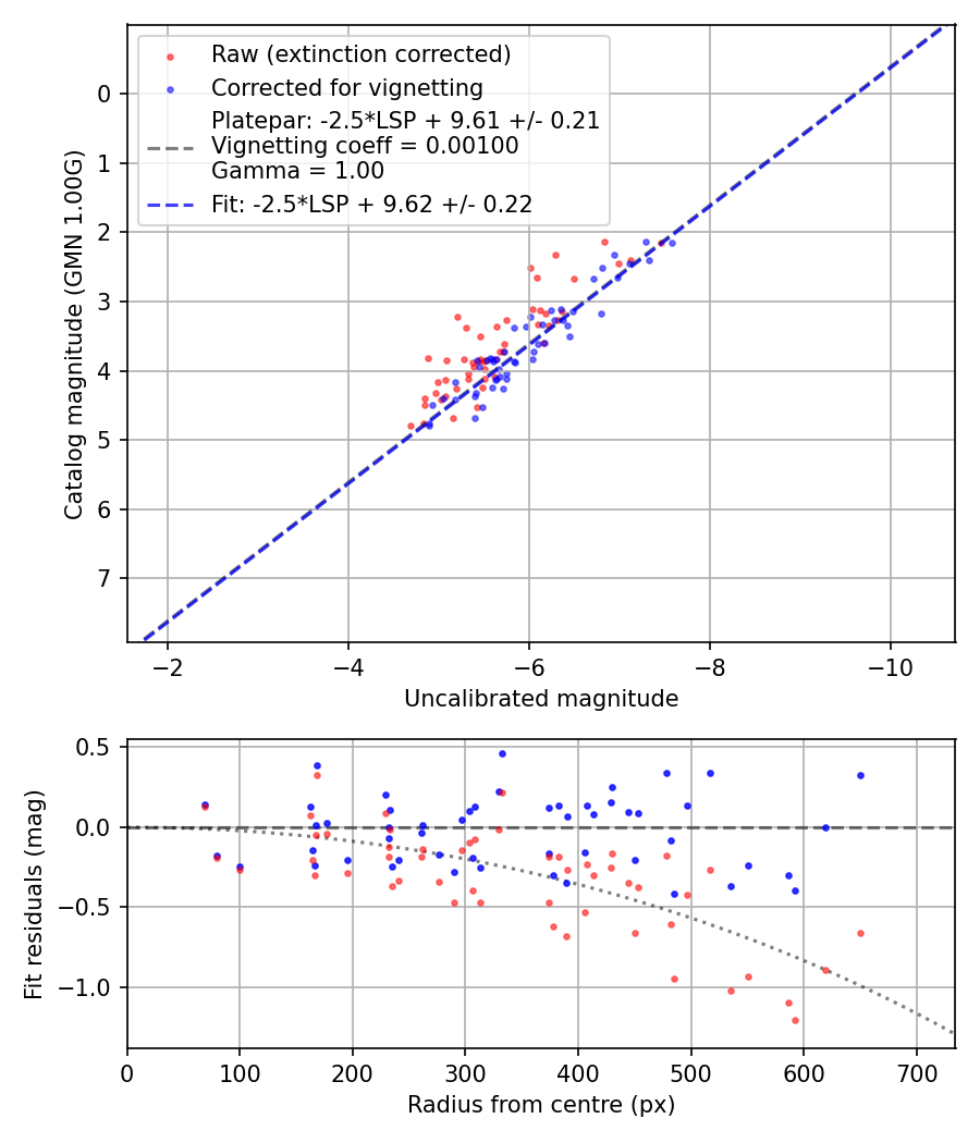Photometry report