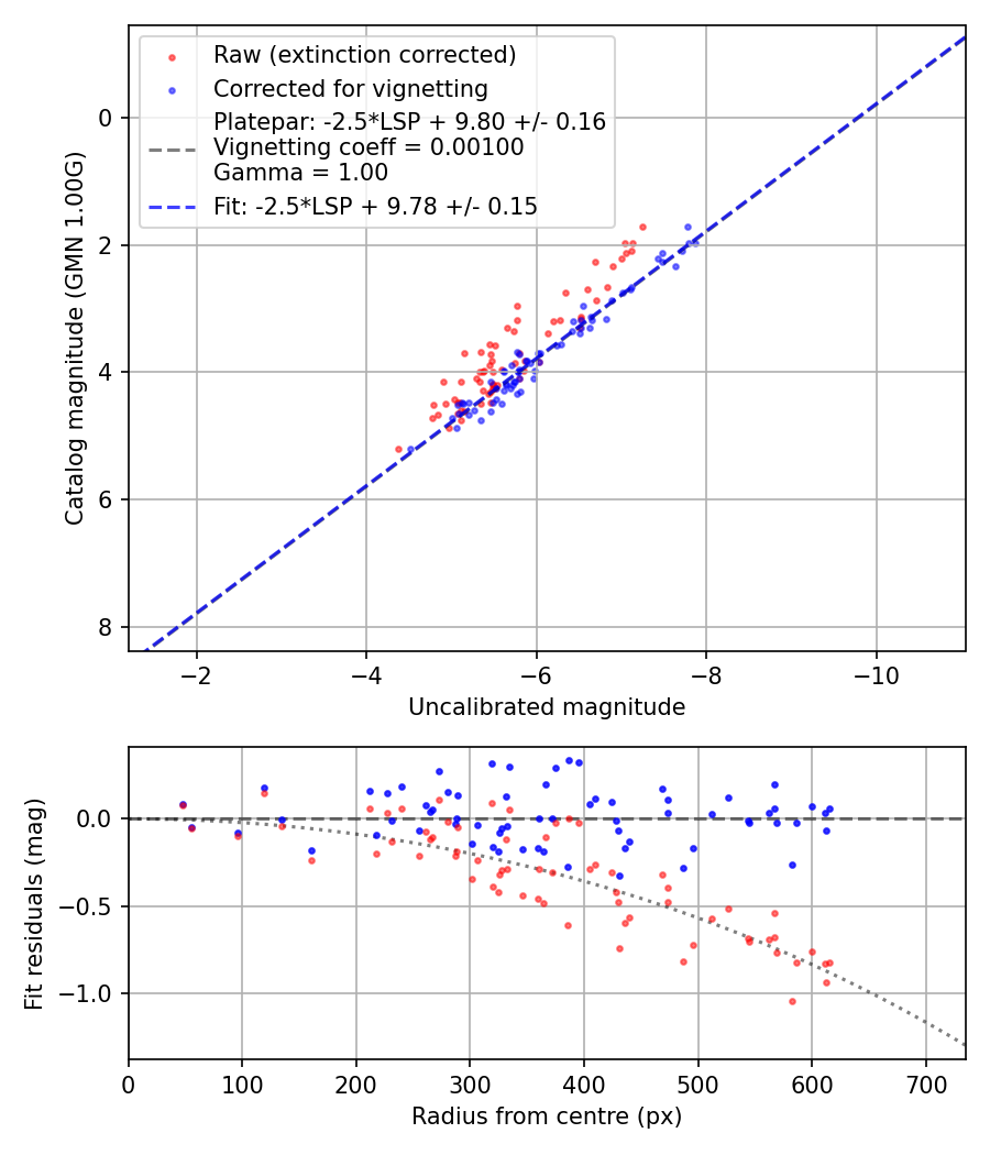 Photometry report
