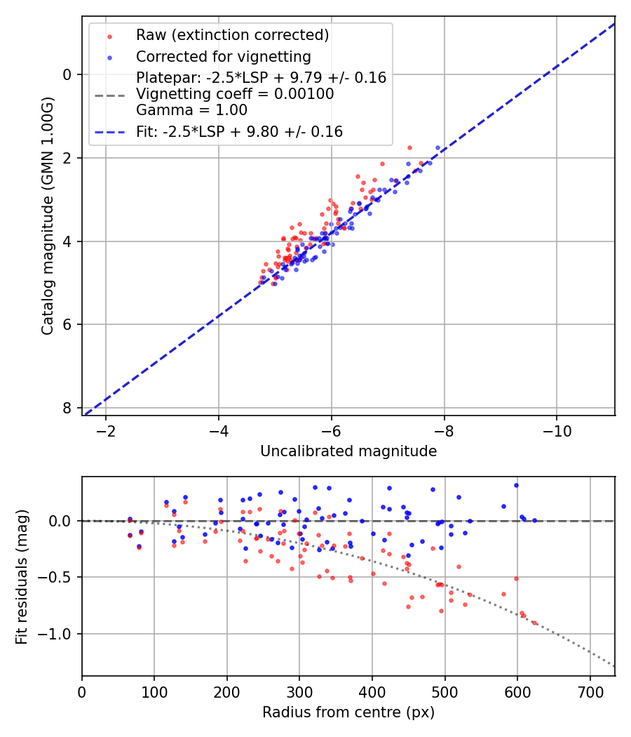 Photometry report