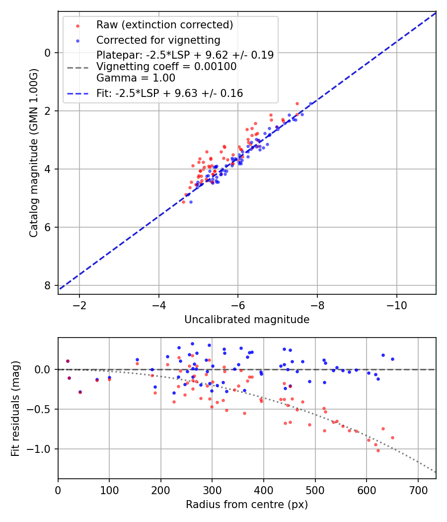 Photometry report