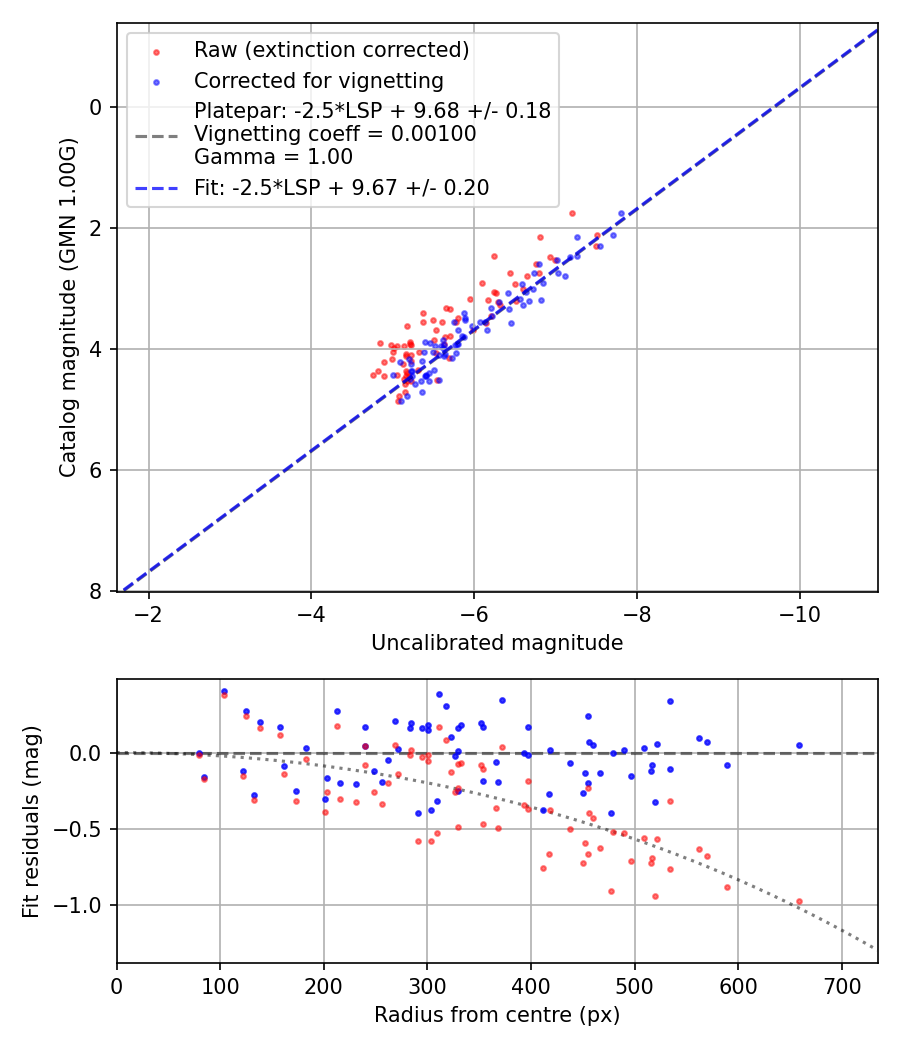 Photometry report