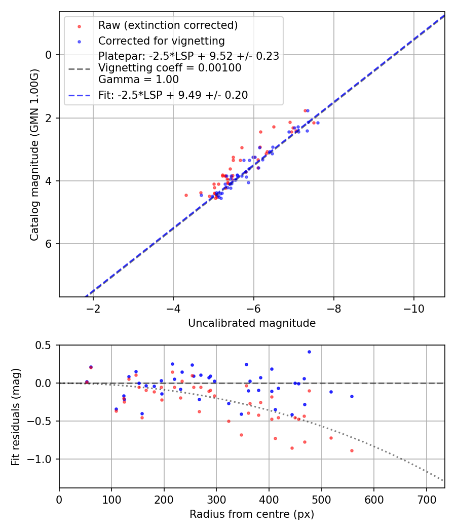 Photometry report