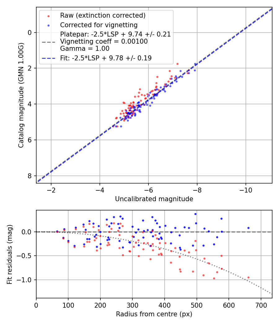 Photometry report