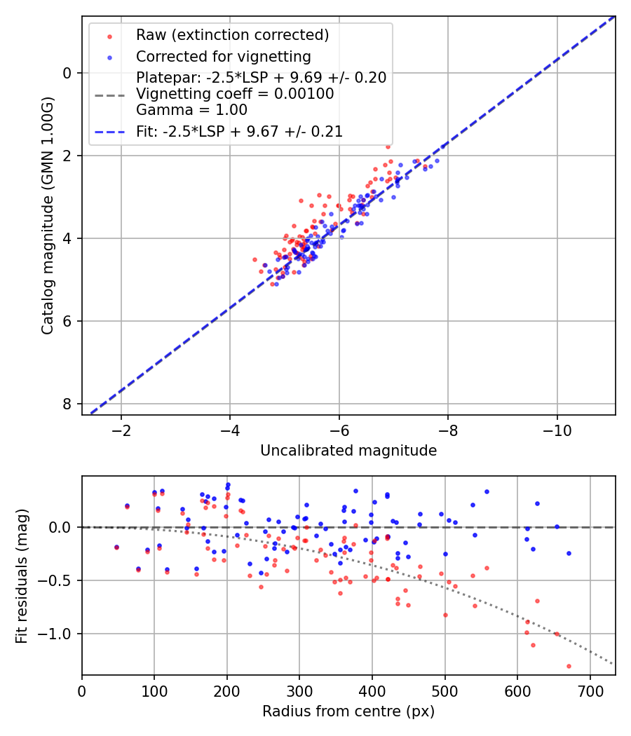 Photometry report