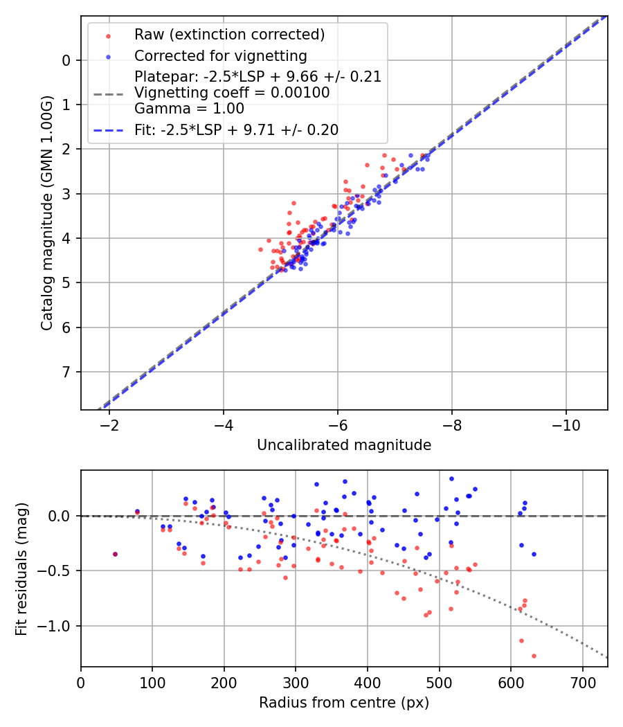 Photometry report