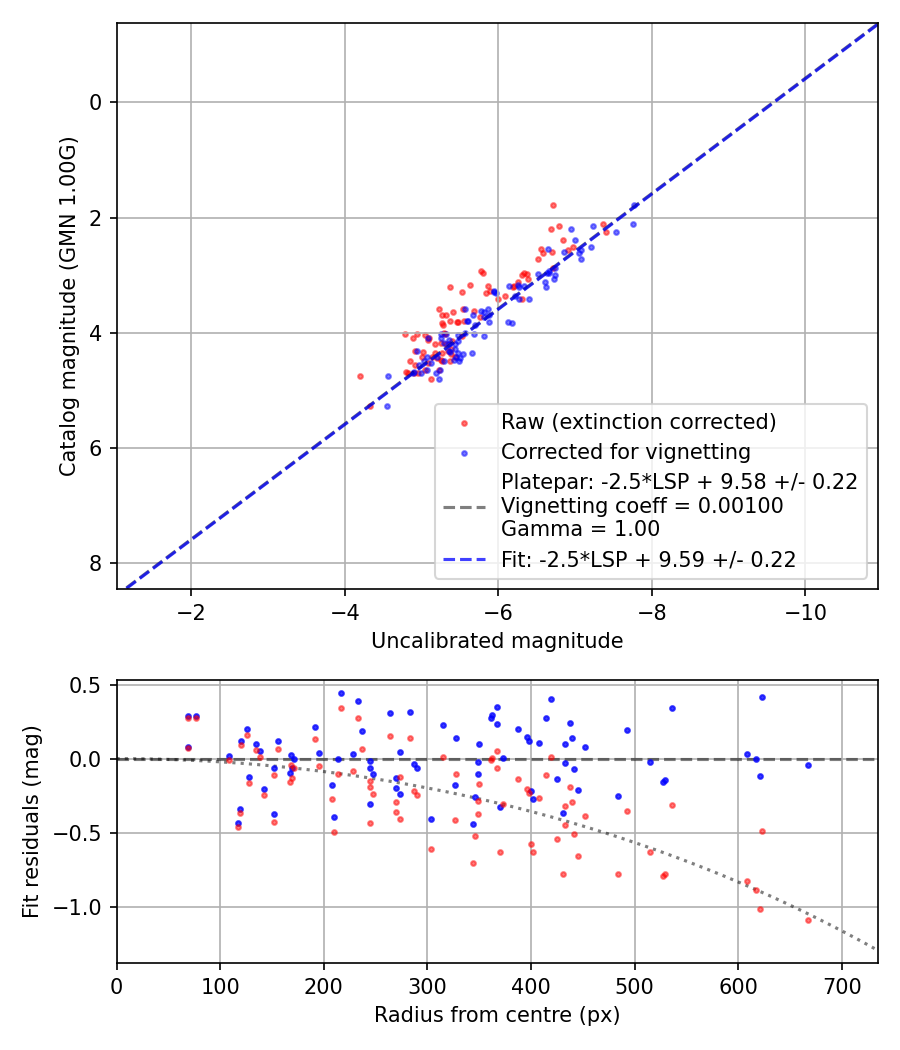 Photometry report