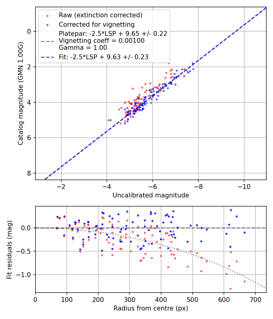 Photometry report