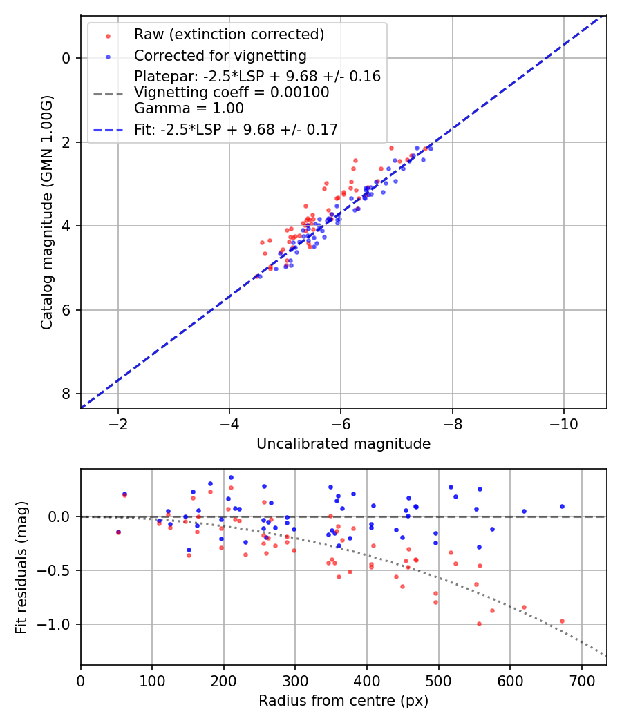 Photometry report