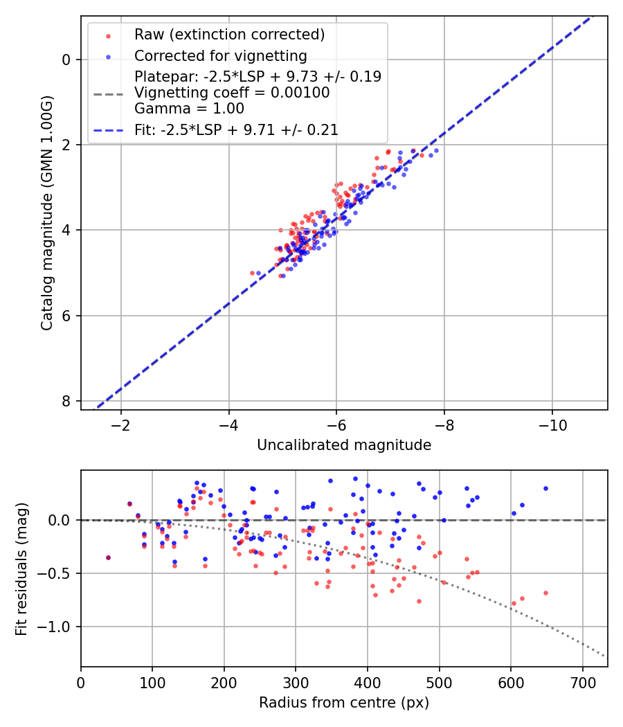 Photometry report