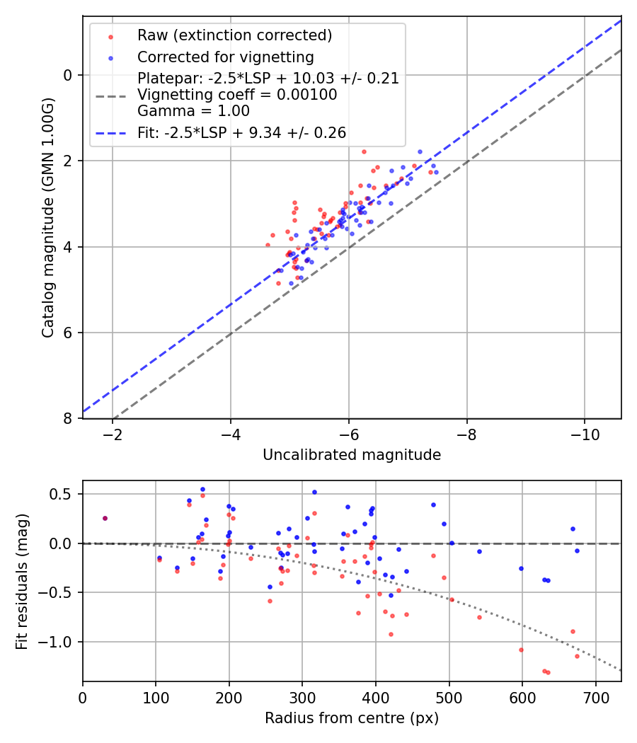 Photometry report