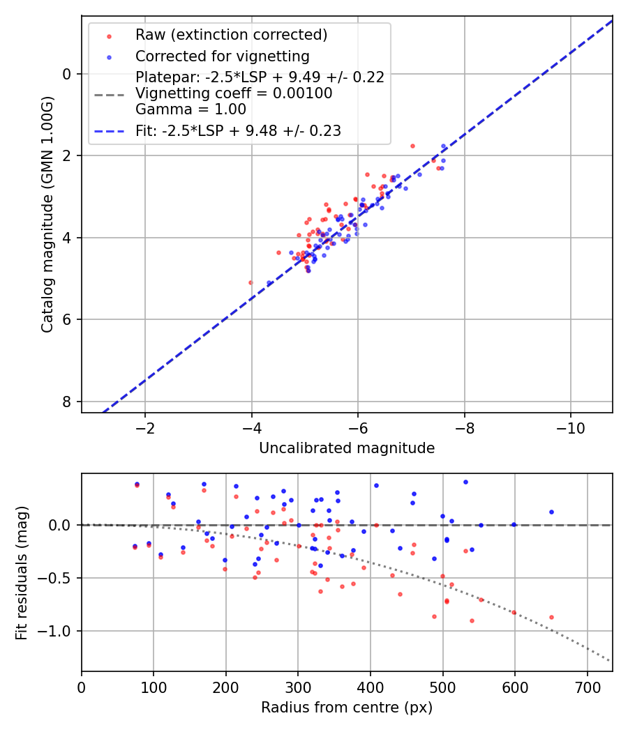 Photometry report