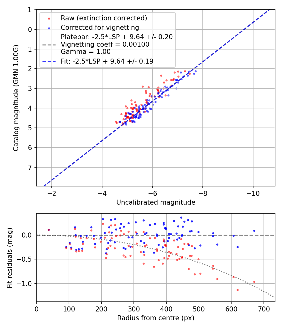 Photometry report