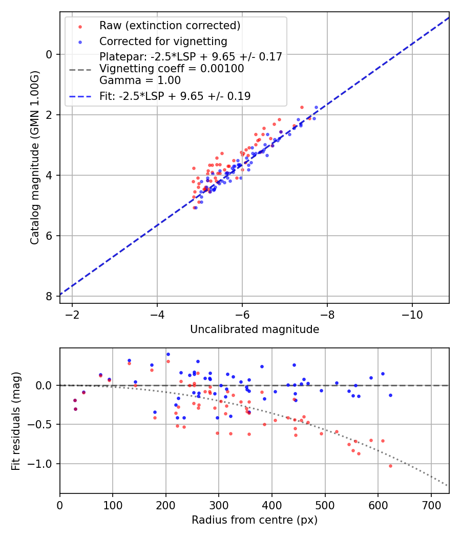 Photometry report