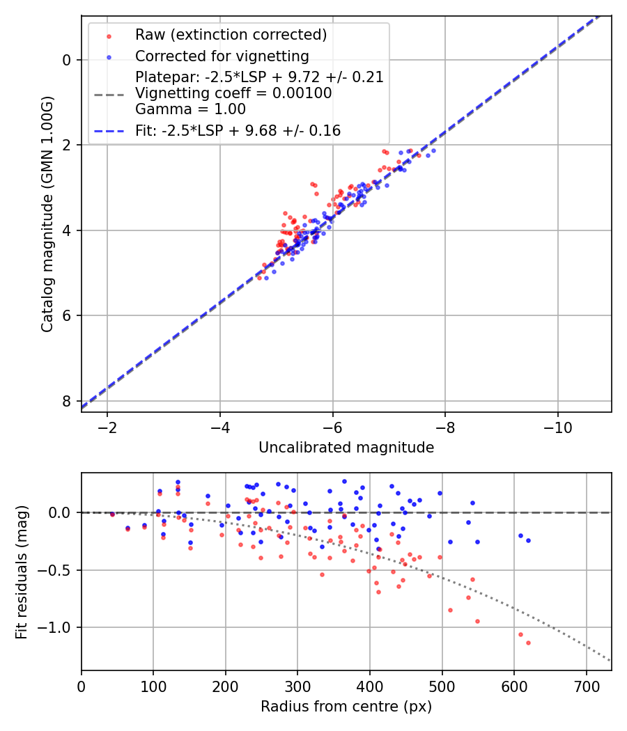 Photometry report