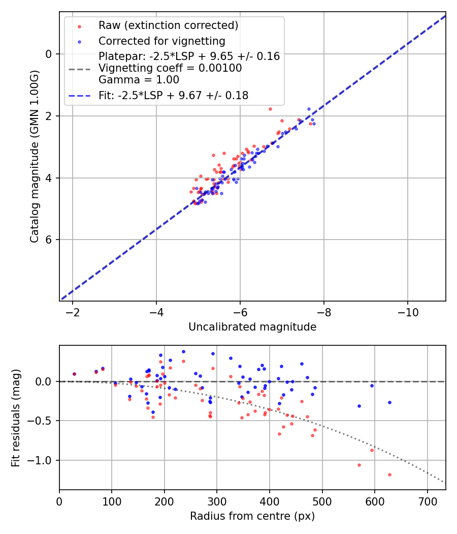 Photometry report