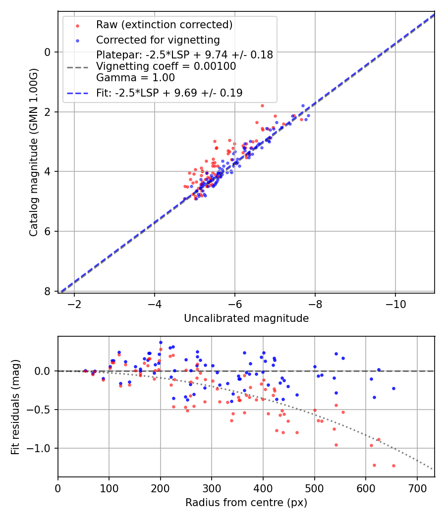 Photometry report