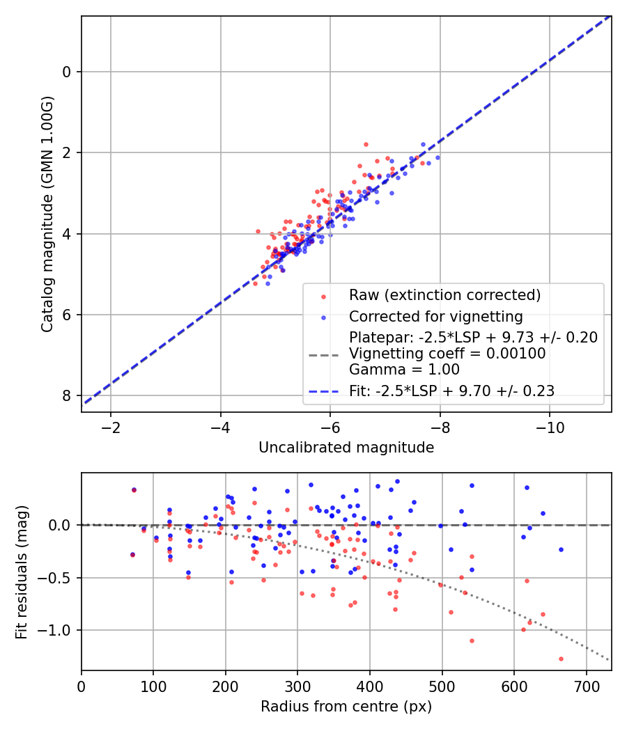 Photometry report