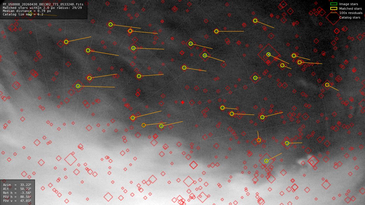 Astrometry report