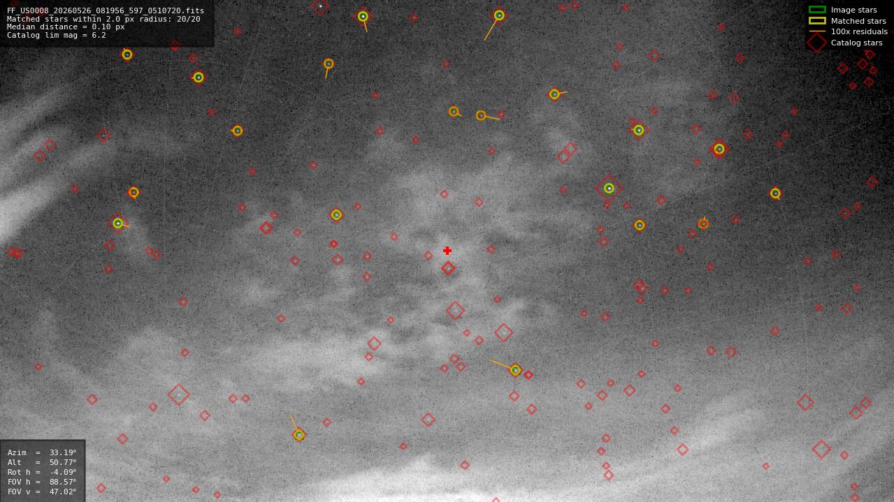 Astrometry report