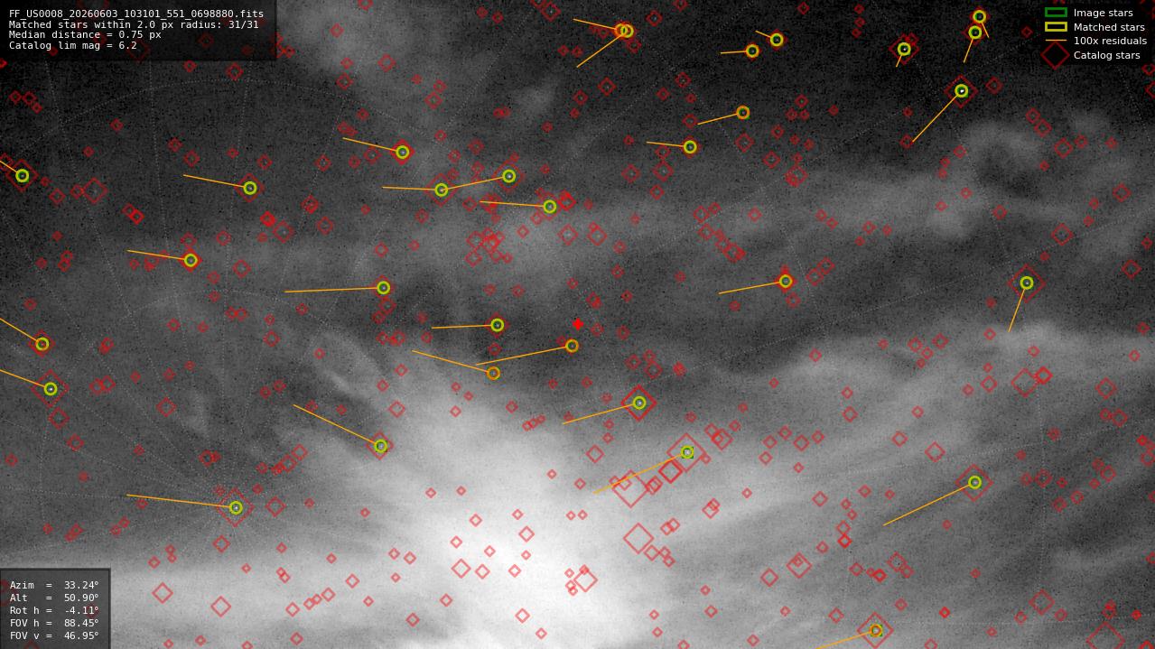 Astrometry report