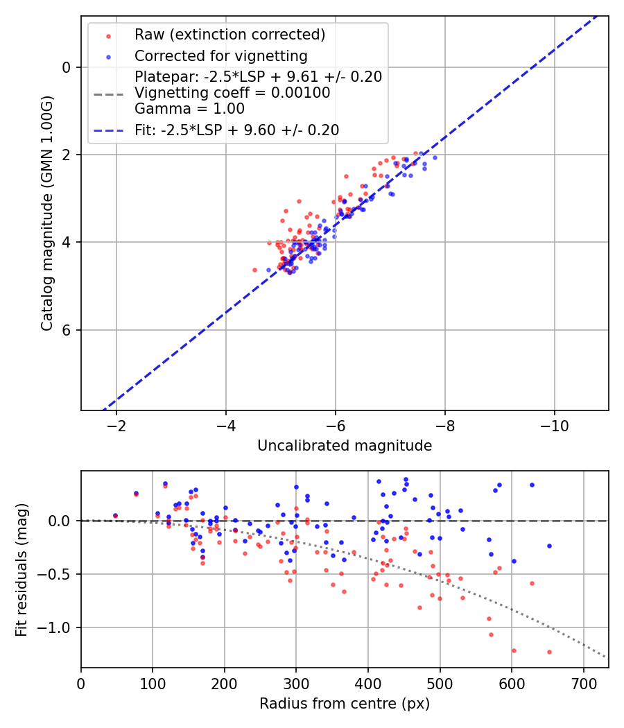 Photometry report