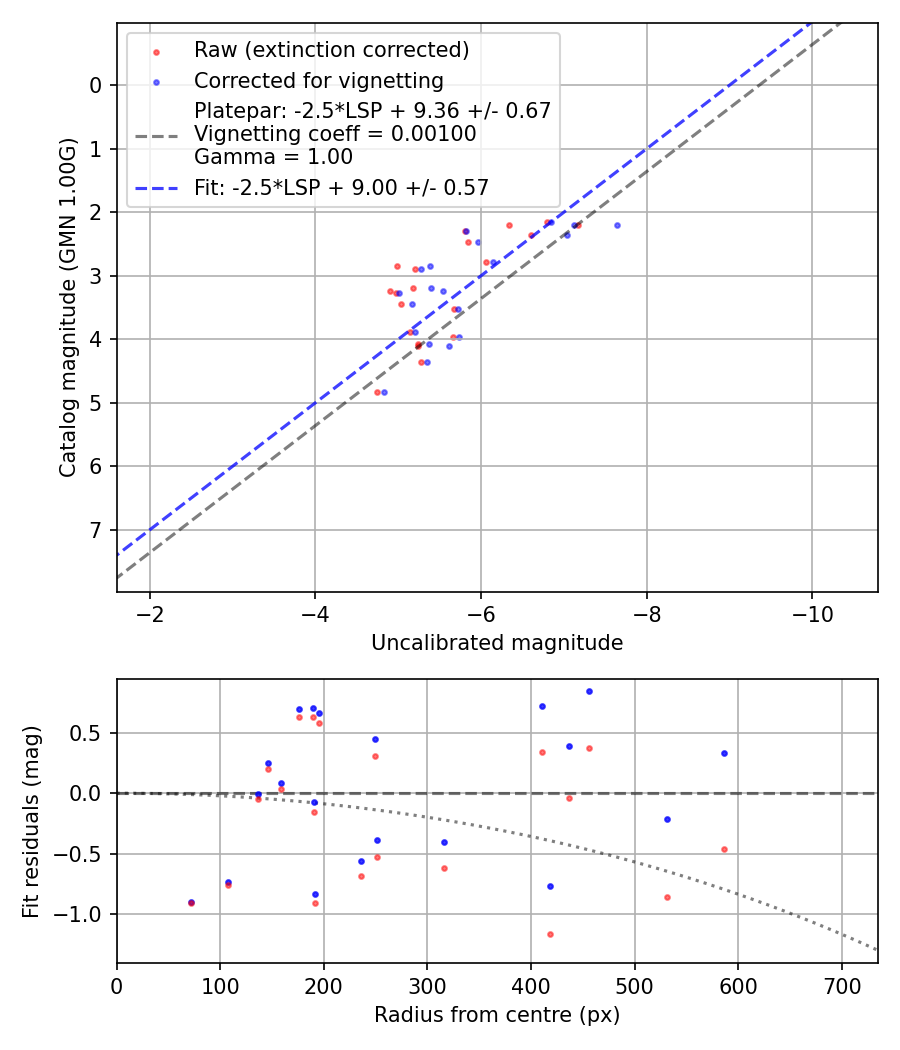 Photometry report