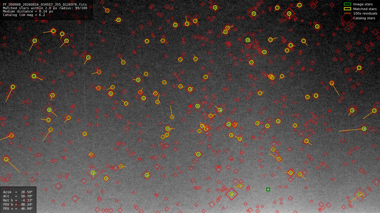 Astrometry report