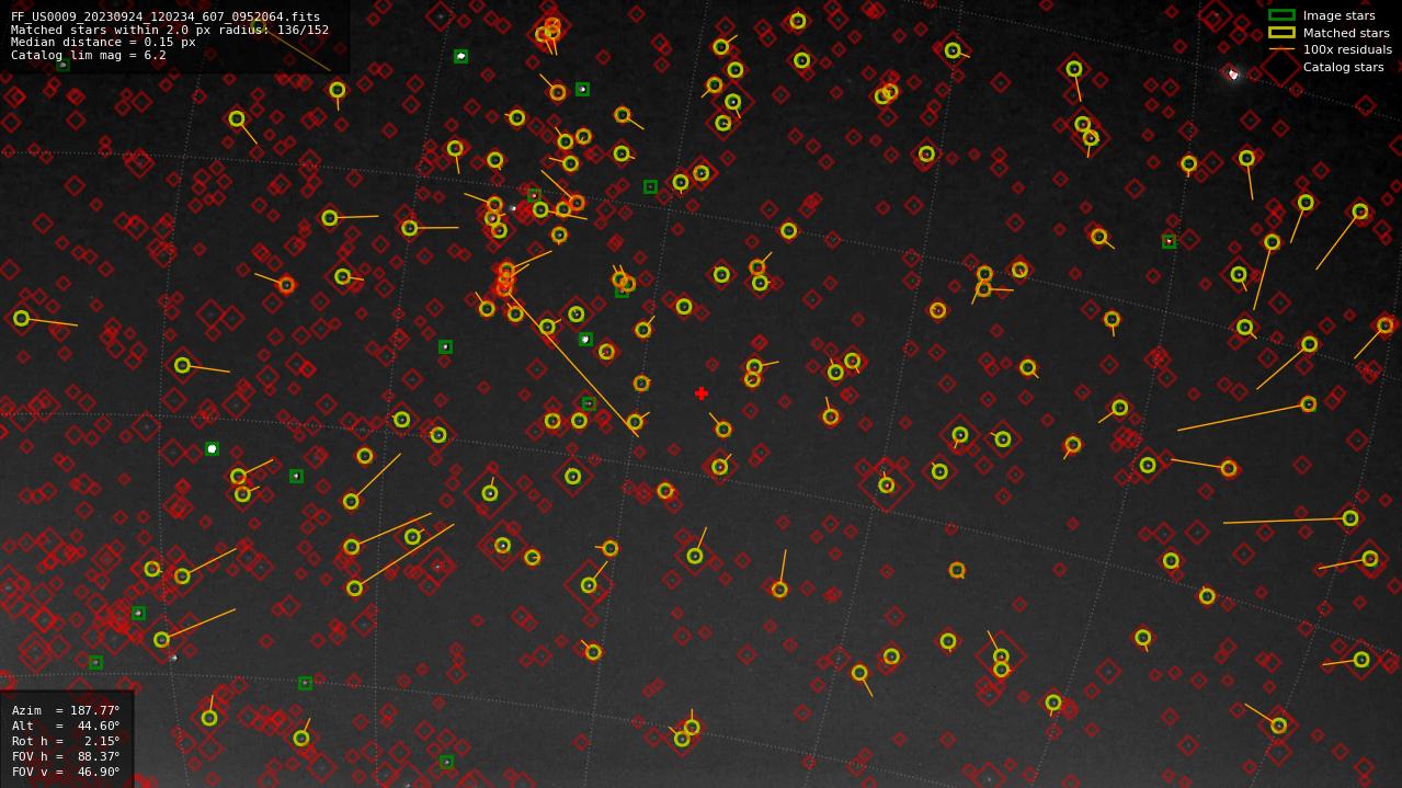 Astrometry report