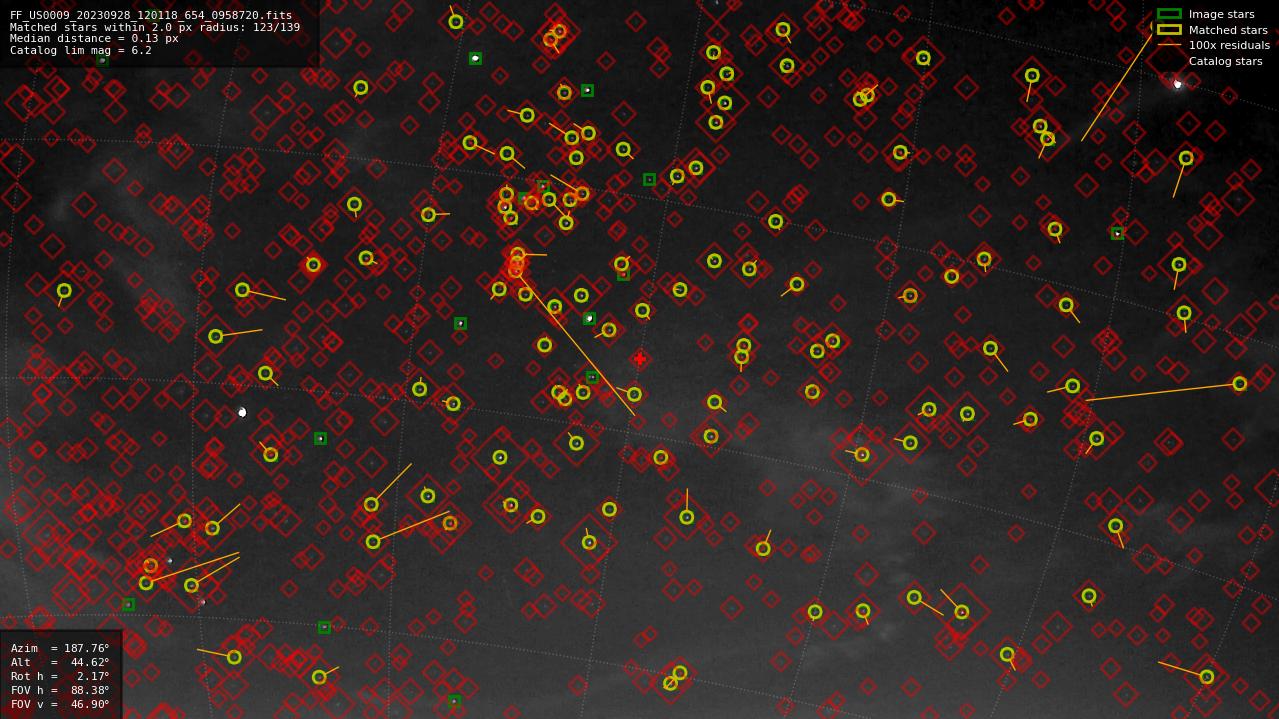 Astrometry report