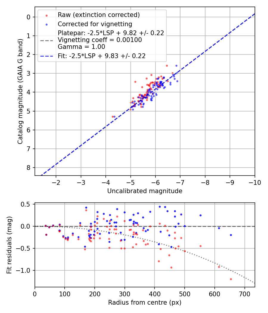 Photometry report