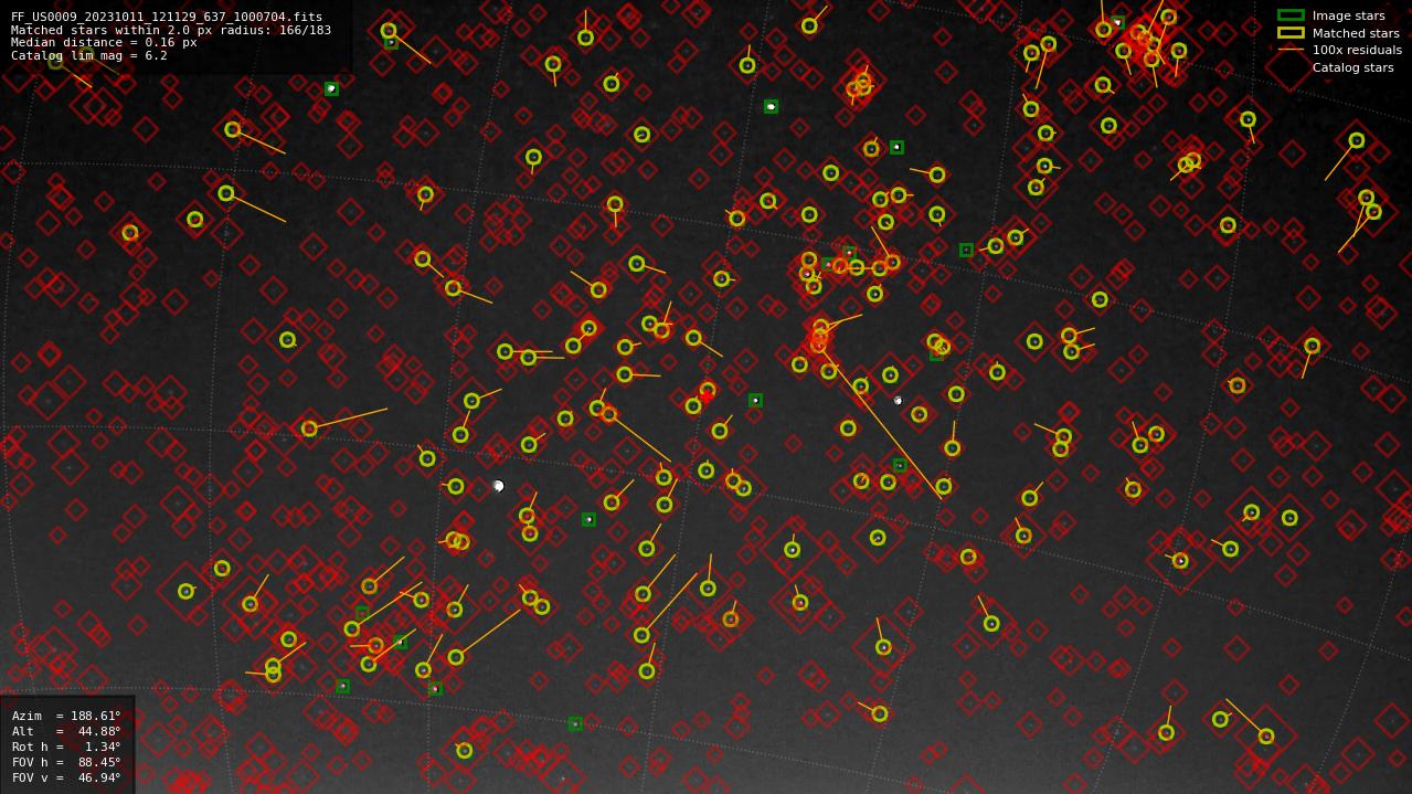 Astrometry report