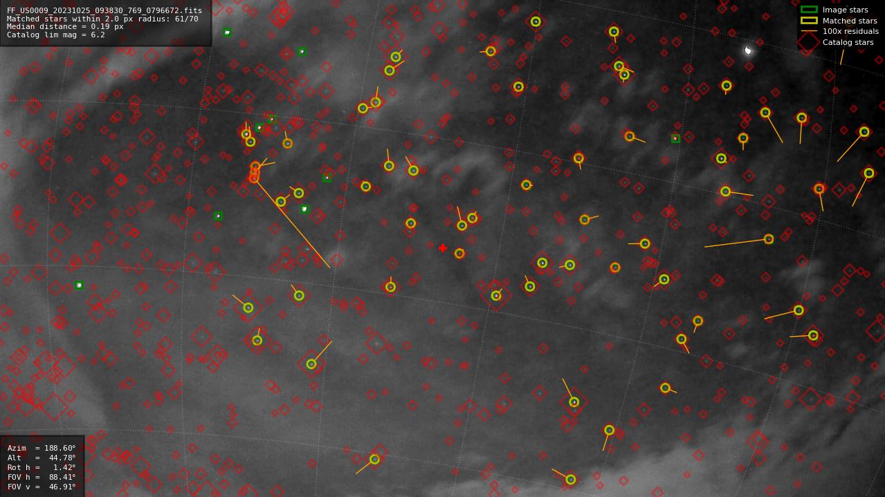 Astrometry report