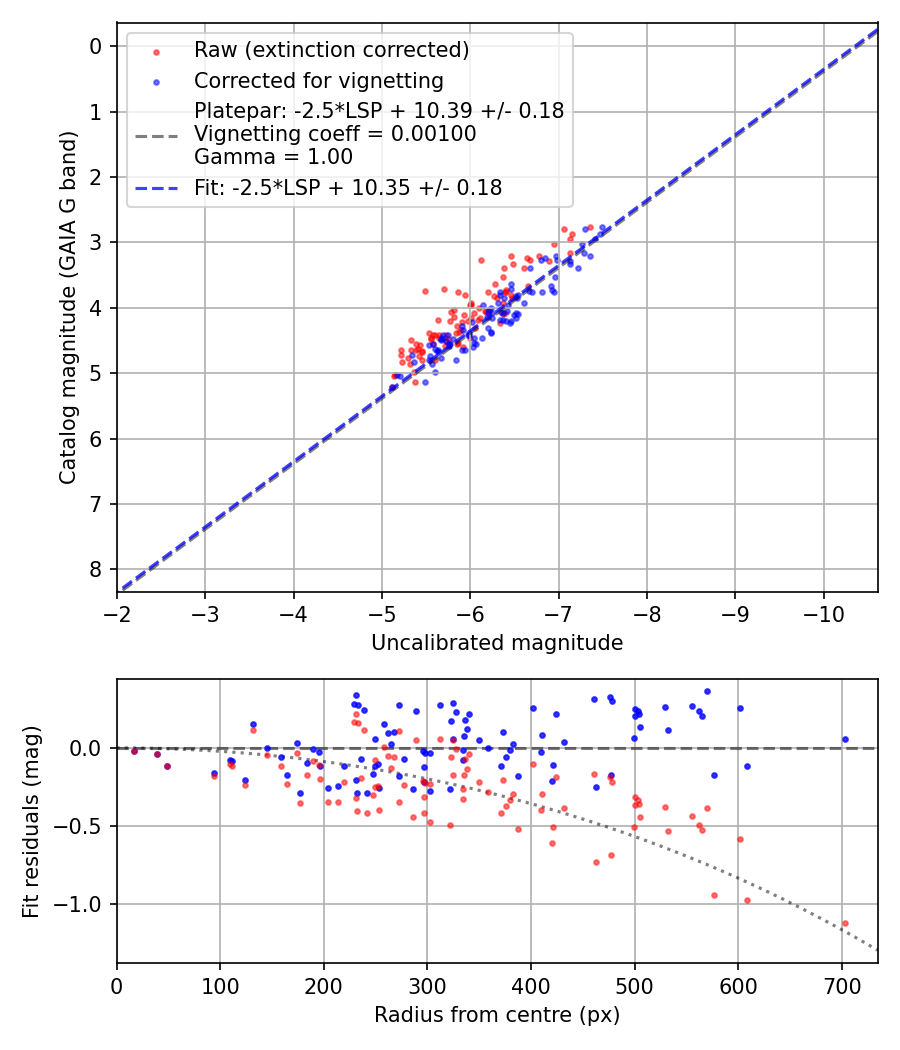 Photometry report