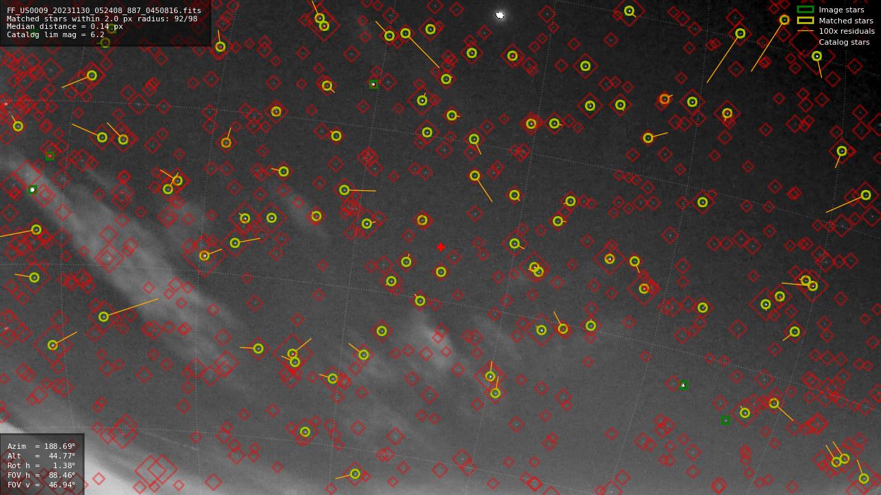 Astrometry report