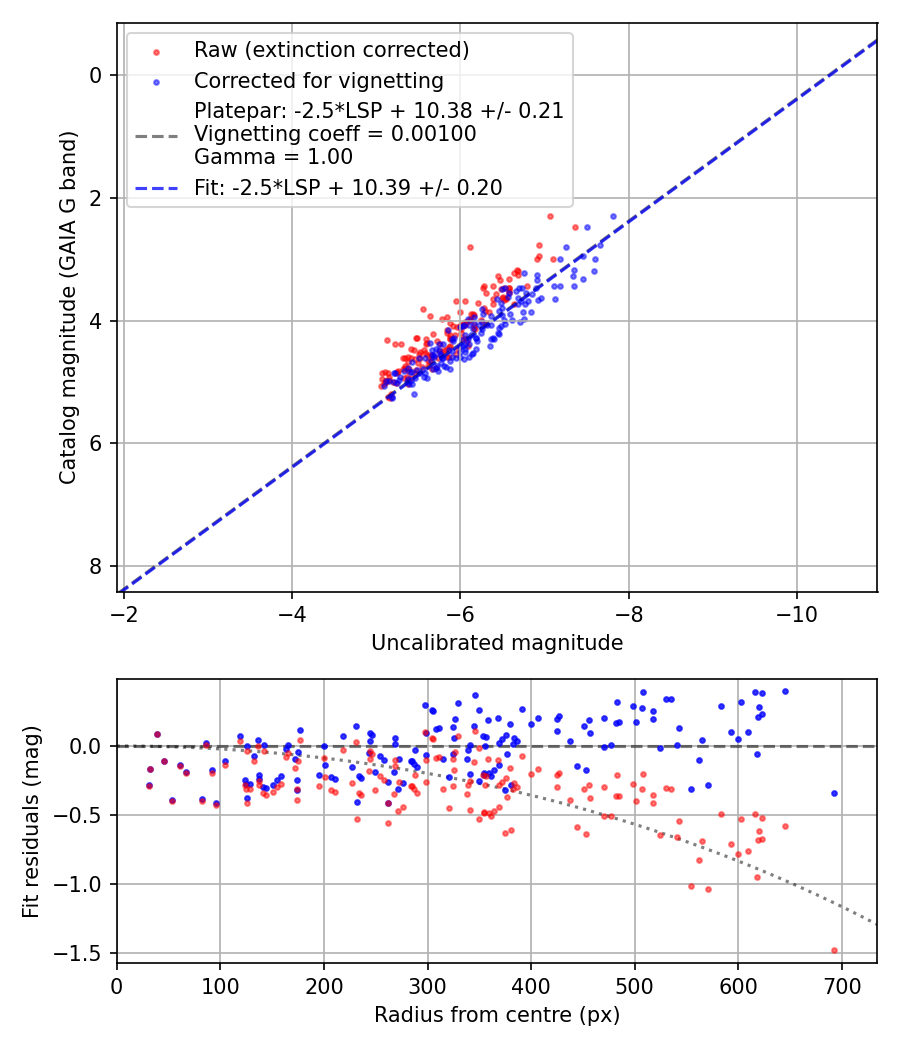 Photometry report