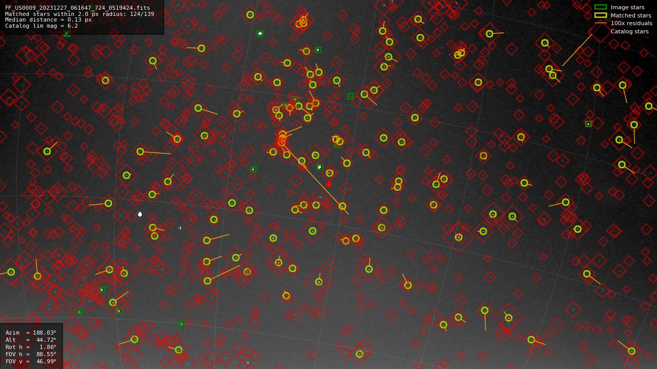 Astrometry report