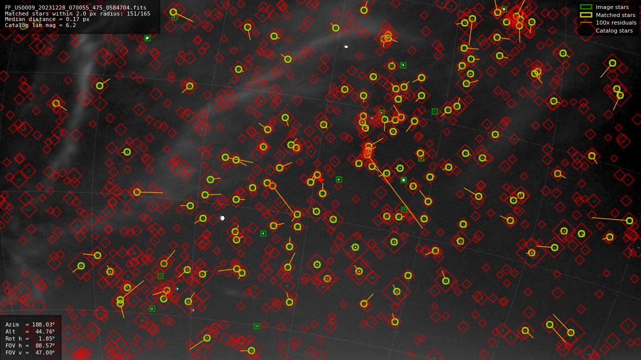 Astrometry report