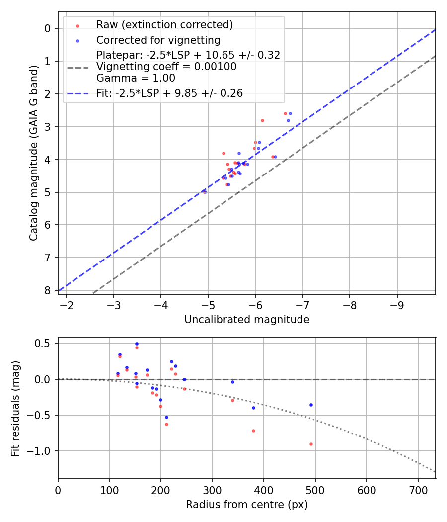 Photometry report