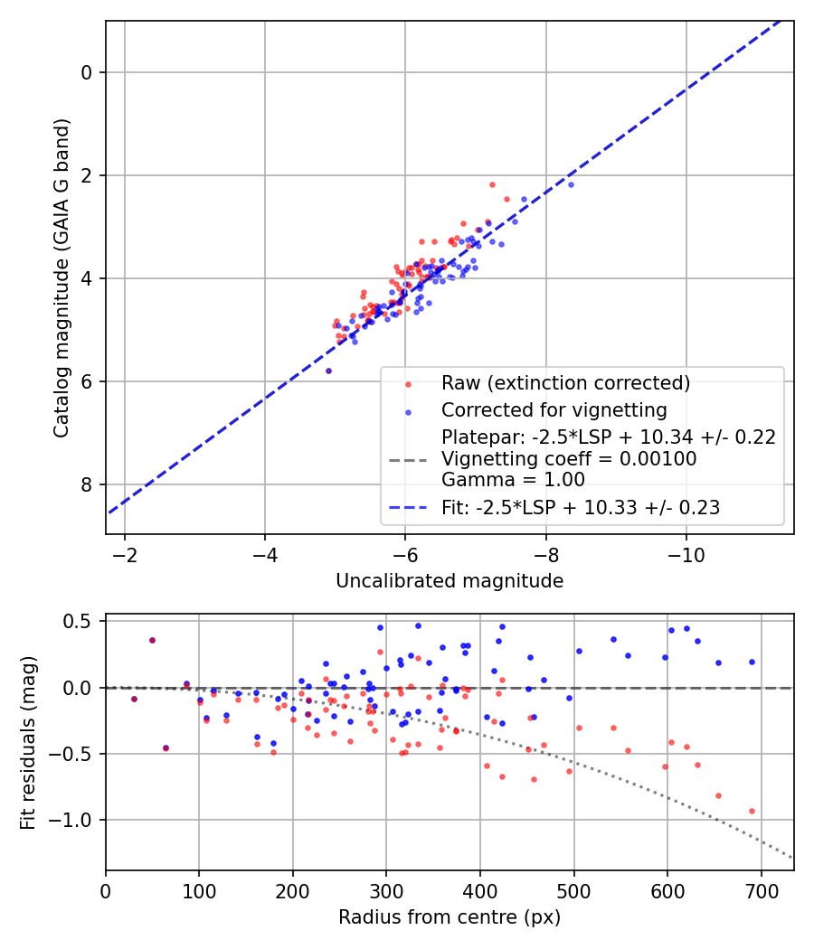 Photometry report