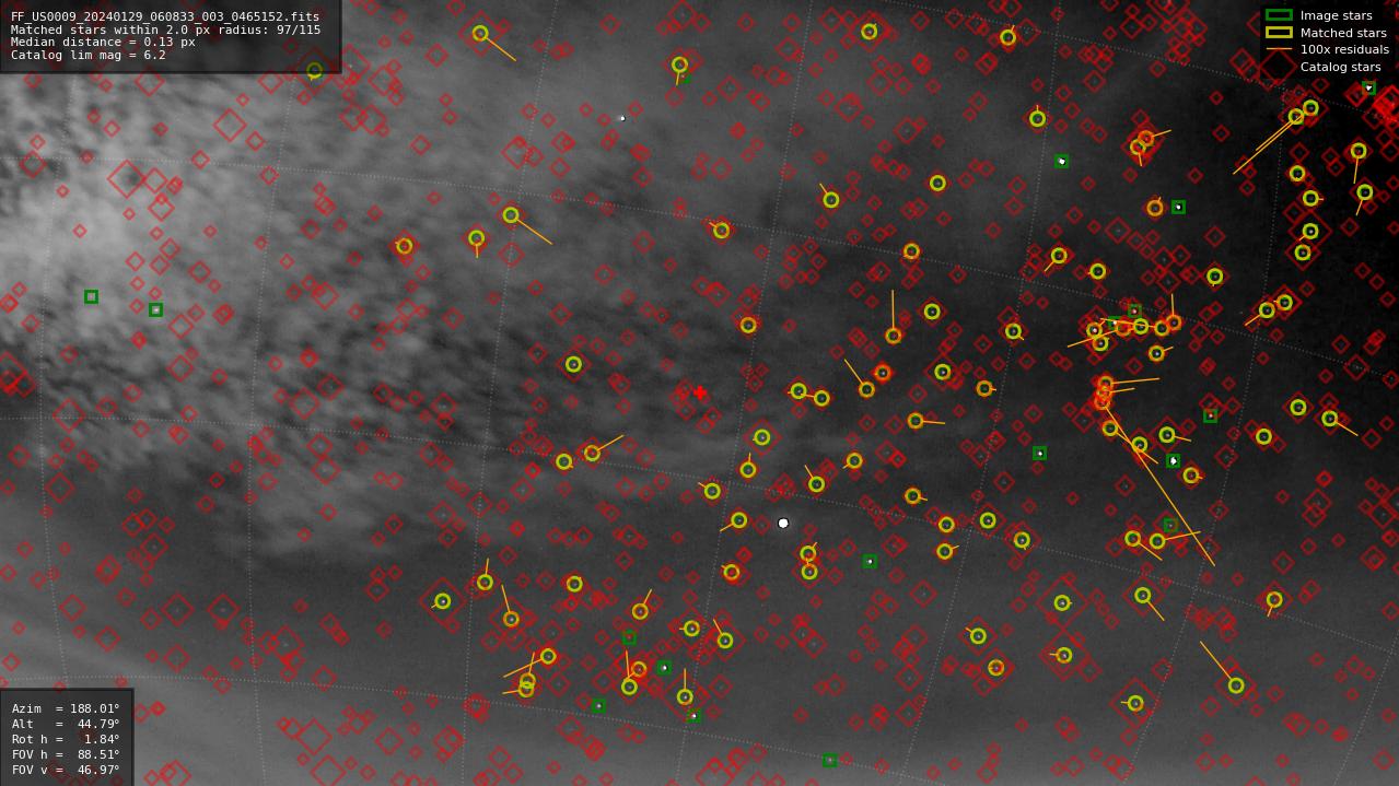 Astrometry report