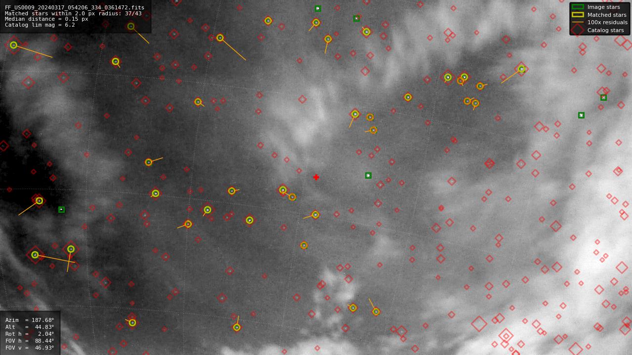 Astrometry report