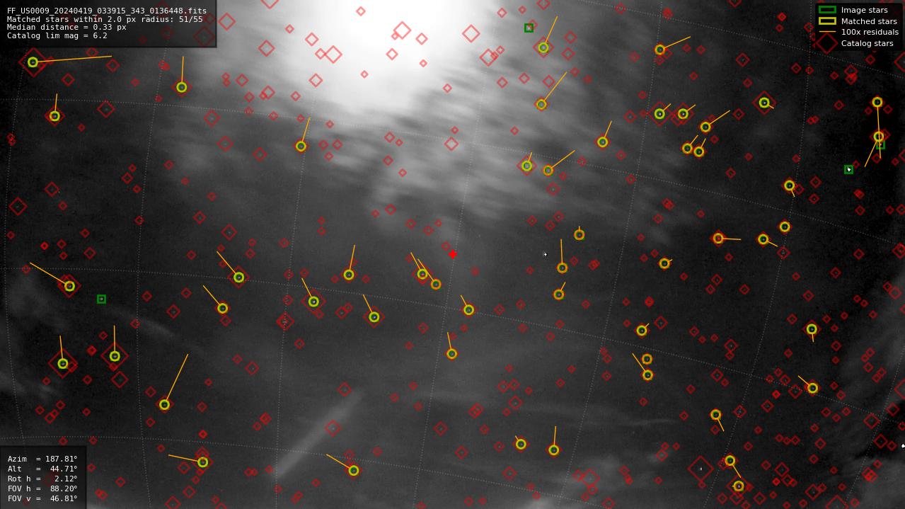 Astrometry report